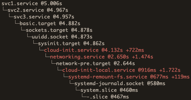 Critical chain RemainAfterExit