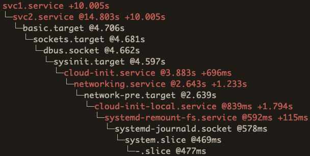 Critical chain failure