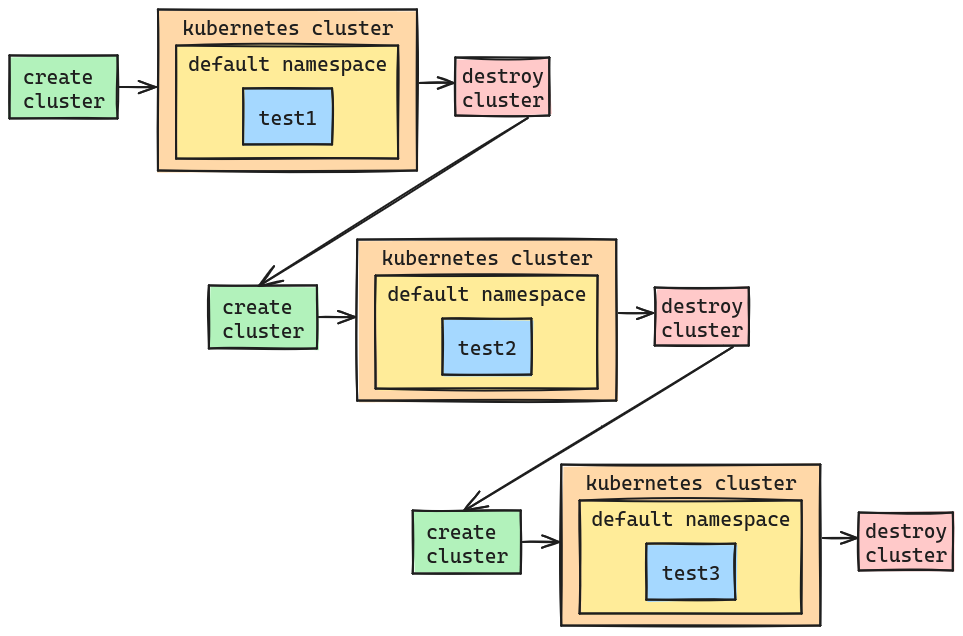 Kubernetes cluster
