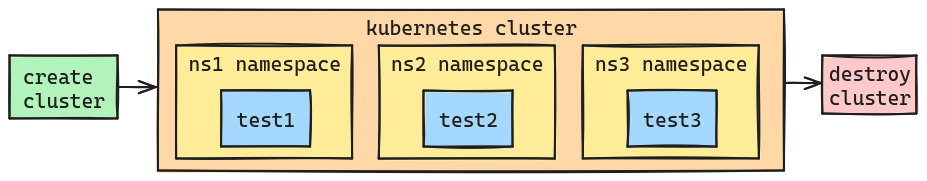 Reuse cluster