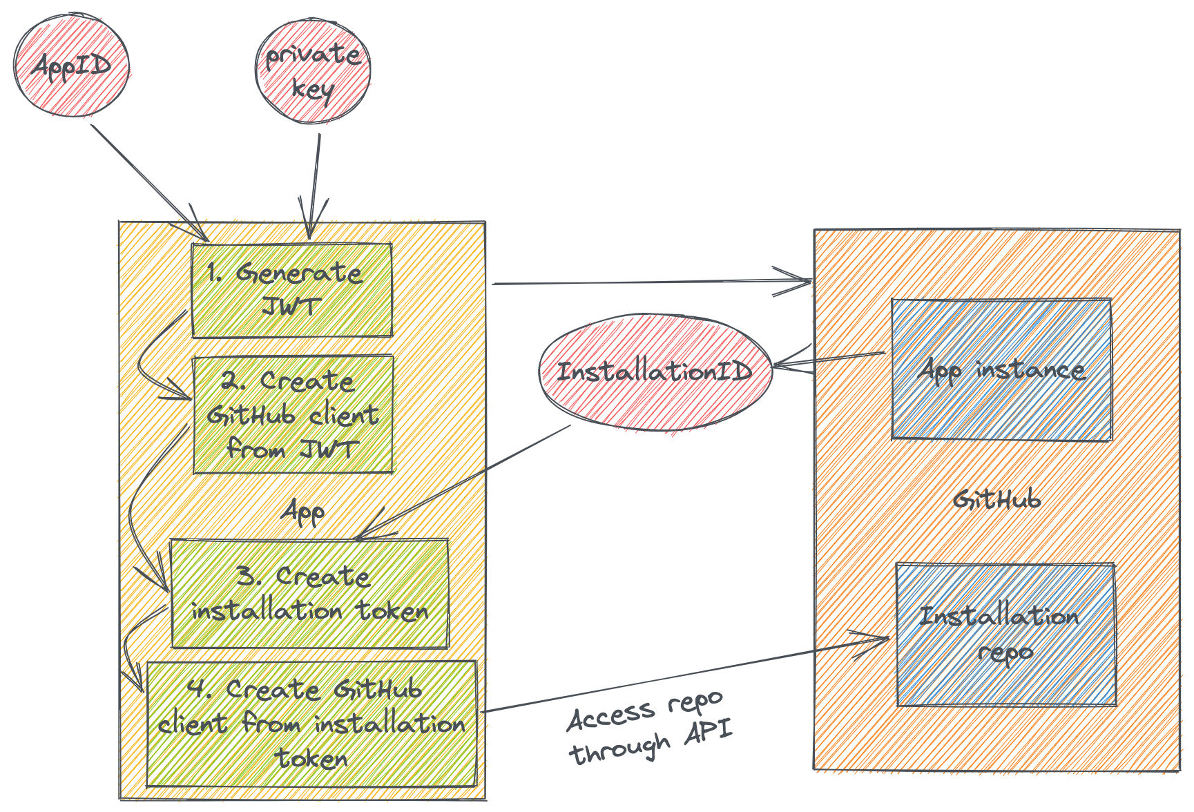 GitHub App authentication