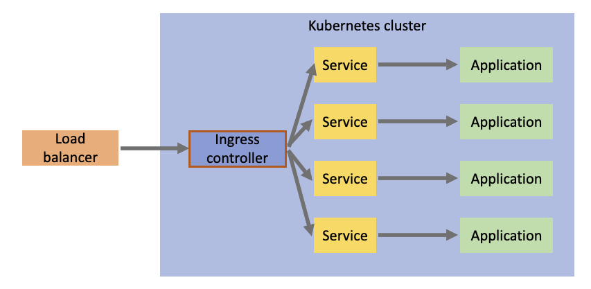Ingress traffic with an ingress controller