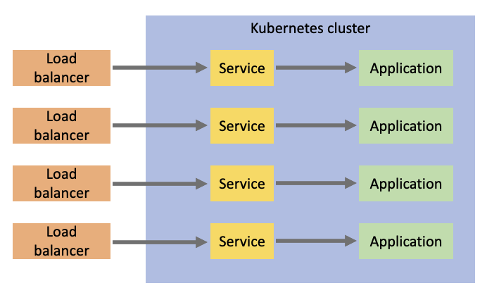 Ingress traffic without an ingress controller