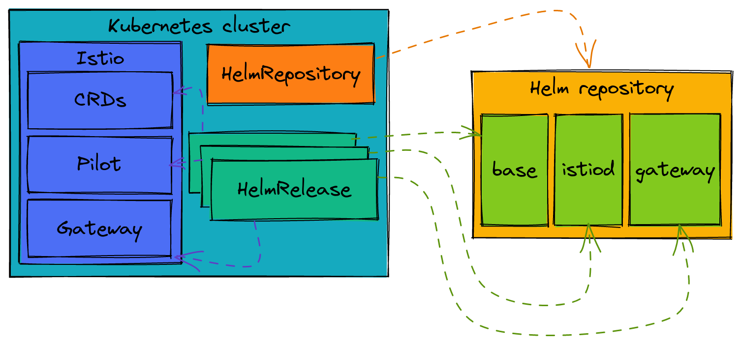 Istio install with Flux diagram