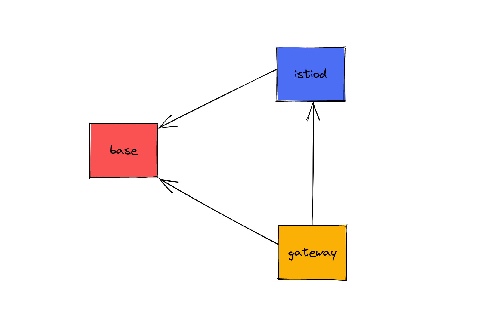 Istio install with Flux diagram