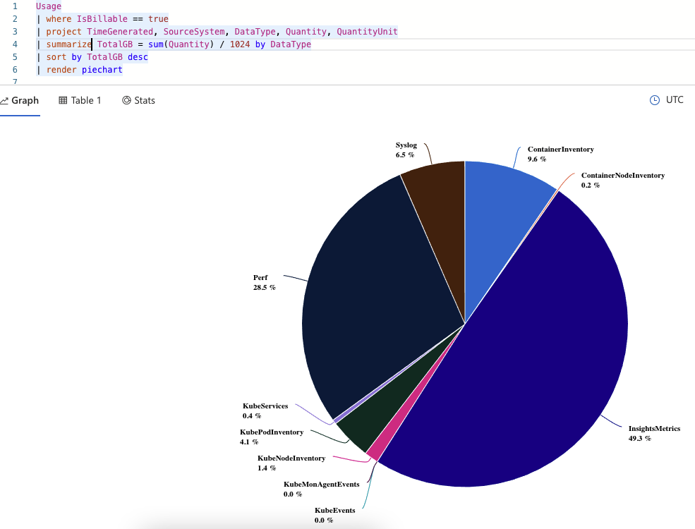 Workspace consumption by table piechart