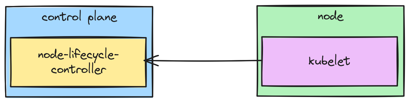 Node readiness communication