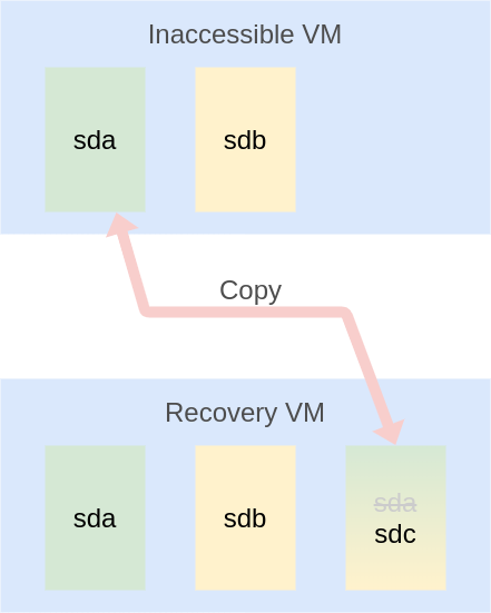 Workflow of getting OS disk access