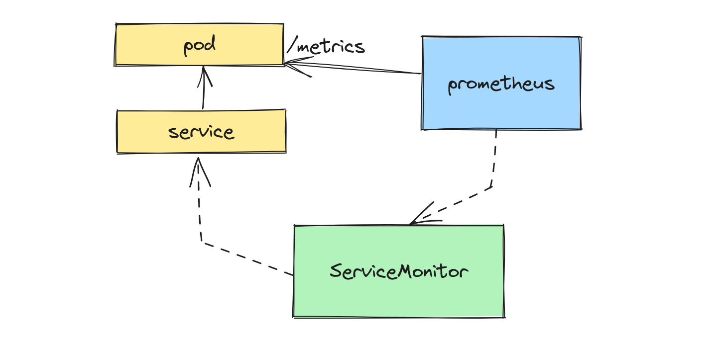 Prometheus ServiceMonitor