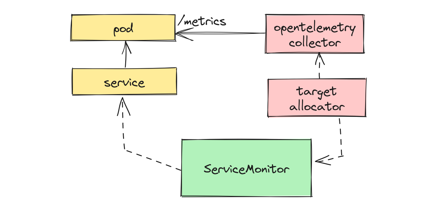 OTel ServiceMonitor
