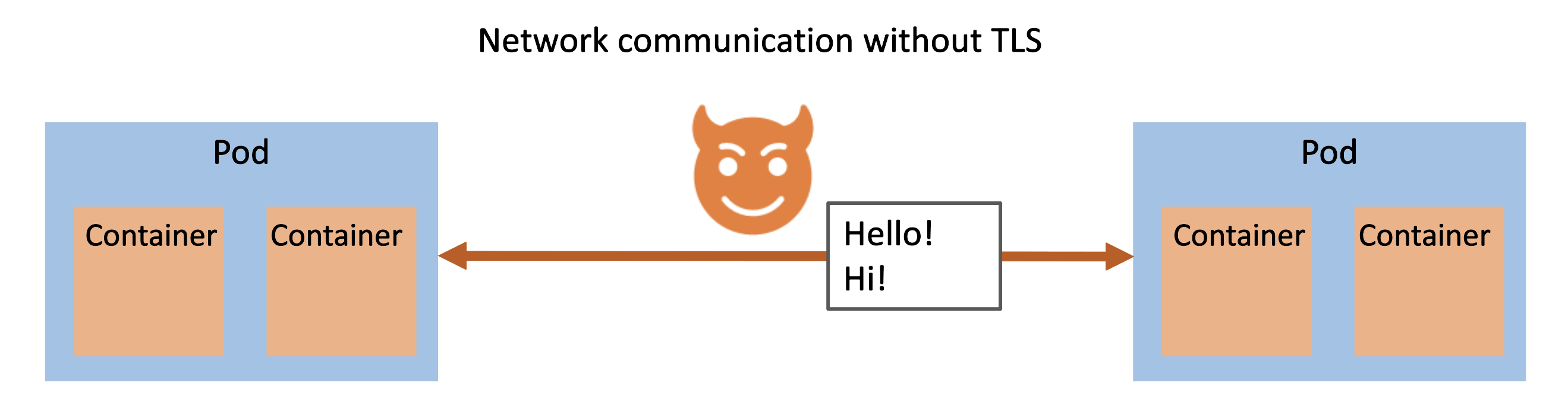 Network traffic without TLS